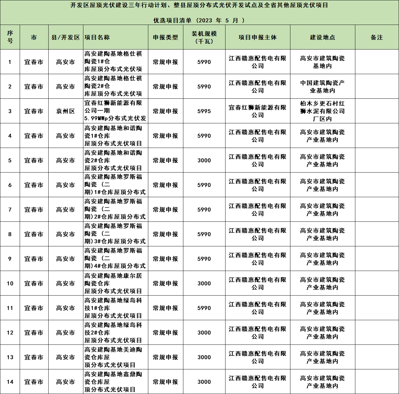 268MW！江西整縣開發(fā)試點項目2023年5月競爭性優(yōu)選結(jié)果公示