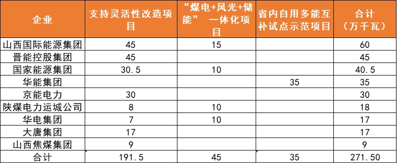 山西：完成6GW風(fēng)、光項(xiàng)目分配，山西國(guó)際能源、國(guó)電投規(guī)模居首