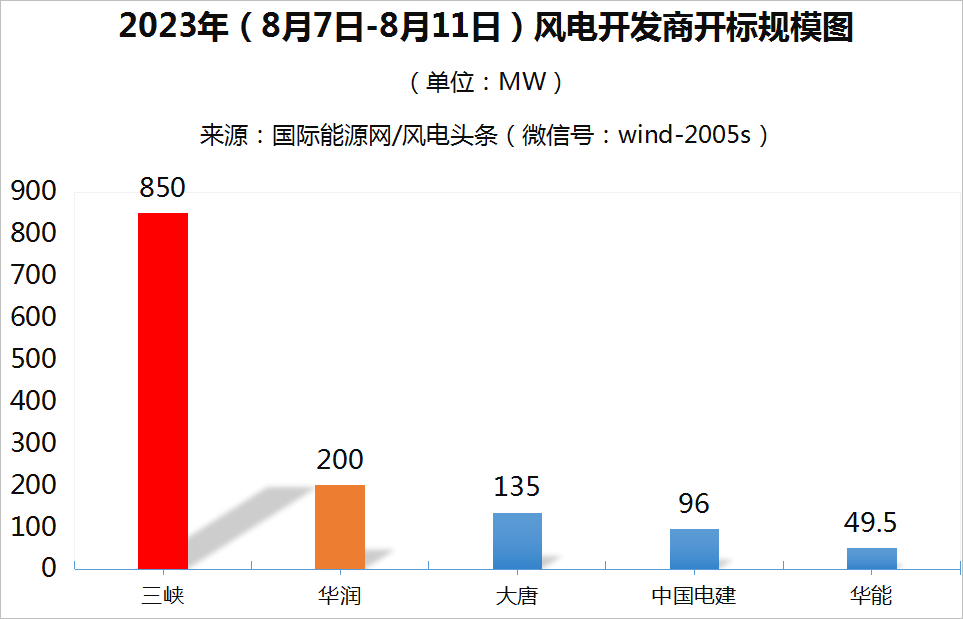 陸上含塔筒最低1750元/kW，不含塔筒最低1698元/kW！本周1.33GW風(fēng)機(jī)開(kāi)標(biāo)！【風(fēng)電項(xiàng)目·周分析】